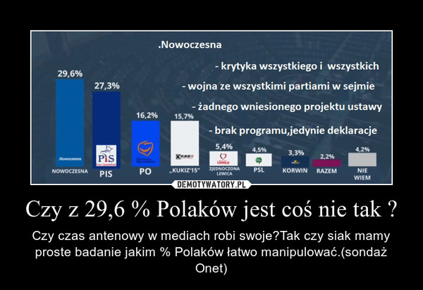 Czy z 29,6 % Polaków jest coś nie tak ? – Czy czas antenowy w mediach robi swoje?Tak czy siak mamy proste badanie jakim % Polaków łatwo manipulować.(sondaż Onet) 