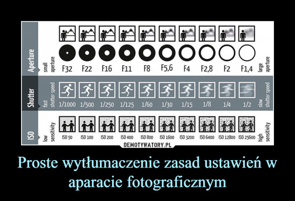 Proste wytłumaczenie zasad ustawień w aparacie fotograficznym –  Aperture Shutter ISO Large aperturre slow shutter speed high