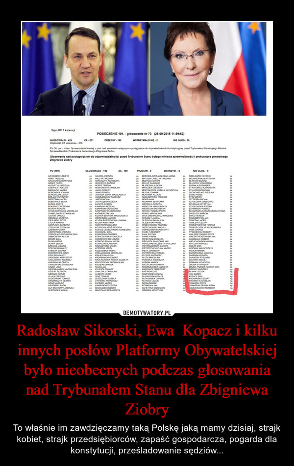 Radosław Sikorski, Ewa  Kopacz i kilku innych posłów Platformy Obywatelskiej było nieobecnych podczas głosowania nad Trybunałem Stanu dla Zbigniewa Ziobry – To właśnie im zawdzięczamy taką Polskę jaką mamy dzisiaj, strajk kobiet, strajk przedsiębiorców, zapaść gospodarcza, pogarda dla konstytucji, prześladowanie sędziów... 