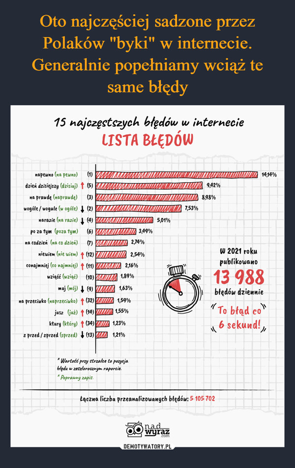 Oto najczęściej sadzone przez Polaków "byki" w internecie. Generalnie popełniamy wciąż te same błędy