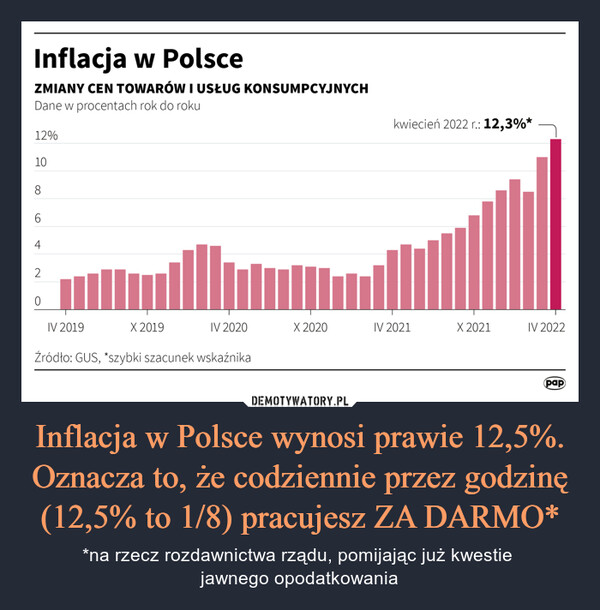 Inflacja w Polsce wynosi prawie 12,5%. Oznacza to, że codziennie przez godzinę (12,5% to 1/8) pracujesz ZA DARMO* – *na rzecz rozdawnictwa rządu, pomijając już kwestie jawnego opodatkowania Inflacja w PolsceZMIANY CEN TOWARÓW I USŁUG KONSUMPCYJNYCHDane w procentach rok do roku