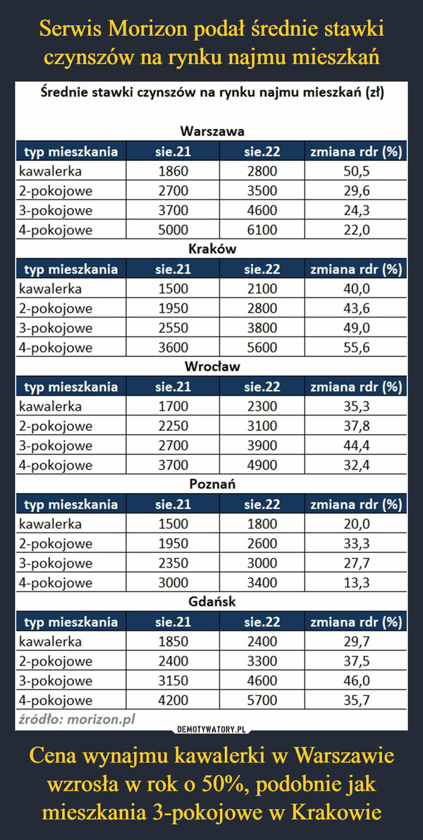 Serwis Morizon podał średnie stawki czynszów na rynku najmu mieszkań Cena wynajmu kawalerki w Warszawie wzrosła w rok o 50%, podobnie jak mieszkania 3-pokojowe w Krakowie