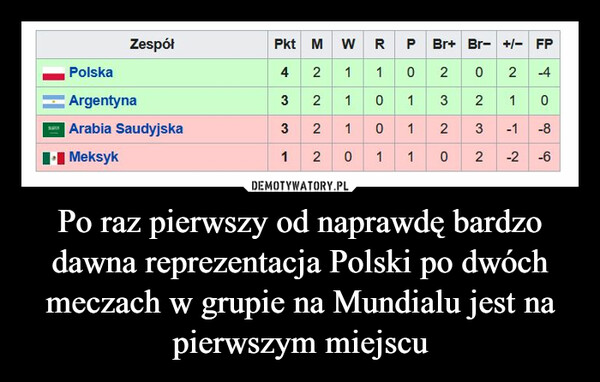 Po raz pierwszy od naprawdę bardzo dawna reprezentacja Polski po dwóch meczach w grupie na Mundialu jest na pierwszym miejscu –  