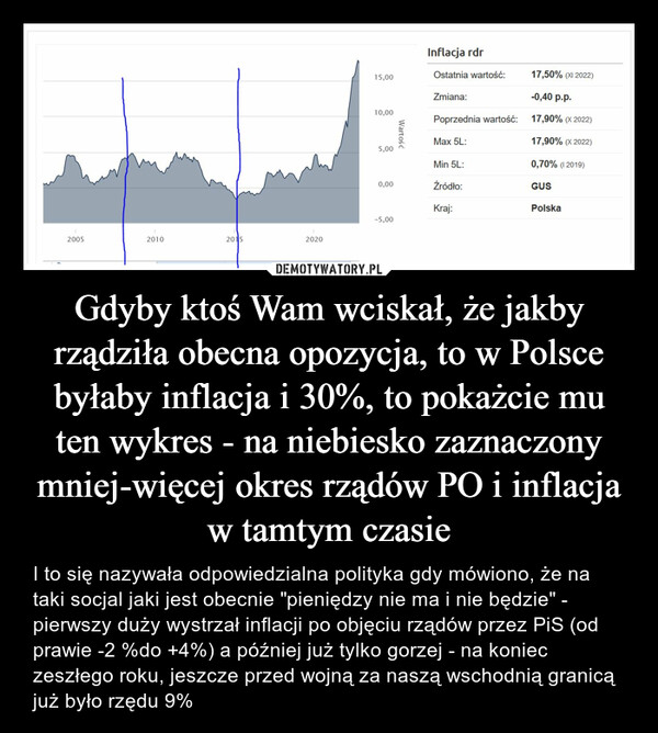 Gdyby ktoś Wam wciskał, że jakby rządziła obecna opozycja, to w Polsce byłaby inflacja i 30%, to pokażcie mu ten wykres - na niebiesko zaznaczony mniej-więcej okres rządów PO i inflacja w tamtym czasie – I to się nazywała odpowiedzialna polityka gdy mówiono, że na taki socjal jaki jest obecnie "pieniędzy nie ma i nie będzie" - pierwszy duży wystrzał inflacji po objęciu rządów przez PiS (od prawie -2 %do +4%) a później już tylko gorzej - na koniec zeszłego roku, jeszcze przed wojną za naszą wschodnią granicą już było rzędu 9% 