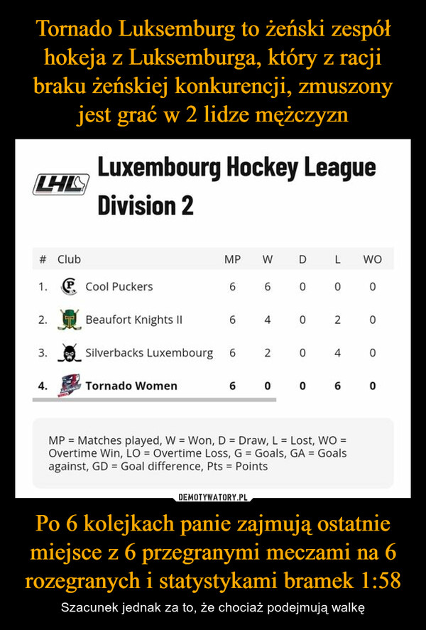 Tornado Luksemburg to żeński zespół hokeja z Luksemburga, który z racji braku żeńskiej konkurencji, zmuszony jest grać w 2 lidze mężczyzn Po 6 kolejkach panie zajmują ostatnie miejsce z 6 przegranymi meczami na 6 rozegranych i statystykami bramek 1:58
