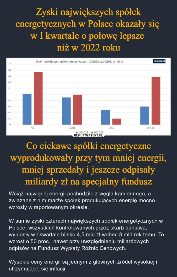 Co ciekawe spółki energetyczne wyprodukowały przy tym mniej energii, mniej sprzedały i jeszcze odpisały miliardy zł na specjalny fundusz – Wciąż najwięcej energii pochodziło z węgla kamiennego, a związane z nim marże spółek produkujących energię mocno wzrosły w raportowanym okresie.W sumie zyski czterech największych spółek energetycznych w Polsce, wszystkich kontrolowanych przez skarb państwa, wyniosły w I kwartale blisko 4,5 mld zł wobec 3 mld rok temu. To wzrost o 50 proc., nawet przy uwzględnieniu miliardowych odpisów na Fundusz Wypłaty Różnic Cenowych.Wysokie ceny energii są jednym z głównych źródeł wysokiej i utrzymującej się inflacji 21,81,61,41,210,80,60,40,20PGEZyski największych spółek energetycznych 102022 vs.10203, w mld zł1Tauron11020221Q2023EneaBankier.plEnerga