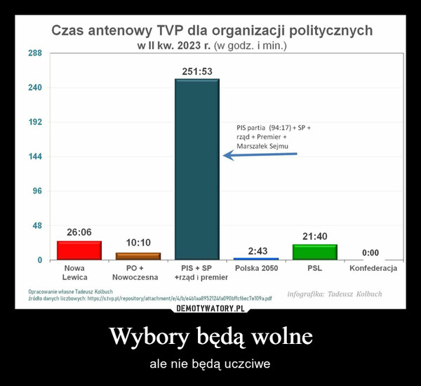 Wybory będą wolne – ale nie będą uczciwe 28824019214496480Czas antenowy TVP dla organizacji politycznychw II kw. 2023 r. (w godz. i min.)26:06NowaLewica10:10PO +Nowoczesna251:53PIS + SP+rząd i premierPIS partia (94:17) + SP +rząd + Premier +Marszałek Sejmu2:43Polska 2050Opracowanie własne Tadeusz Kolbuchźródło danych liczbowych: https://s.tvp.pl/repository/attachment/e/4/b/e4b1aa8952124fa090bffcf6ec7e109a.pdf21:40PSL0:00Konfederacjainfografika: Tadeusz Kolbuch