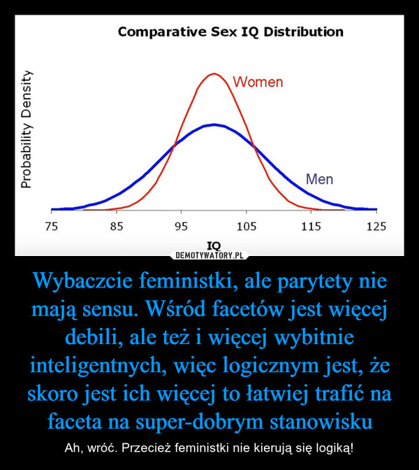 Wybaczcie feministki, ale parytety nie mają sensu. Wśród facetów jest więcej debili, ale też i więcej wybitnie inteligentnych, więc logicznym jest, że skoro jest ich więcej to łatwiej trafić na faceta na super-dobrym stanowisku – Ah, wróć. Przecież feministki nie kierują się logiką! Probability Density75Comparative Sex IQ Distribution8595IQWomen105Men115125